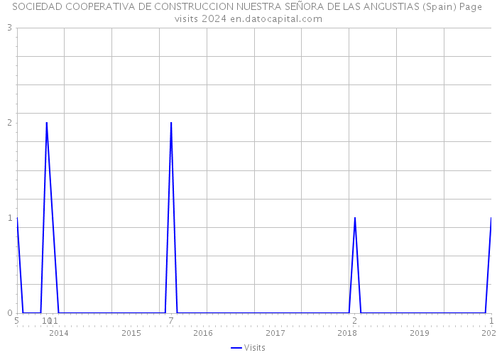 SOCIEDAD COOPERATIVA DE CONSTRUCCION NUESTRA SEÑORA DE LAS ANGUSTIAS (Spain) Page visits 2024 