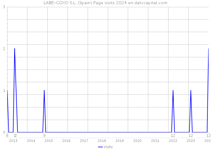 LABE-GOXO S.L. (Spain) Page visits 2024 
