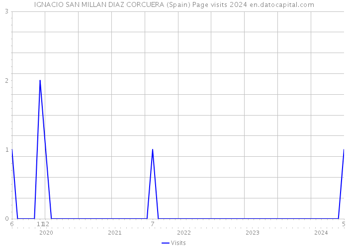 IGNACIO SAN MILLAN DIAZ CORCUERA (Spain) Page visits 2024 
