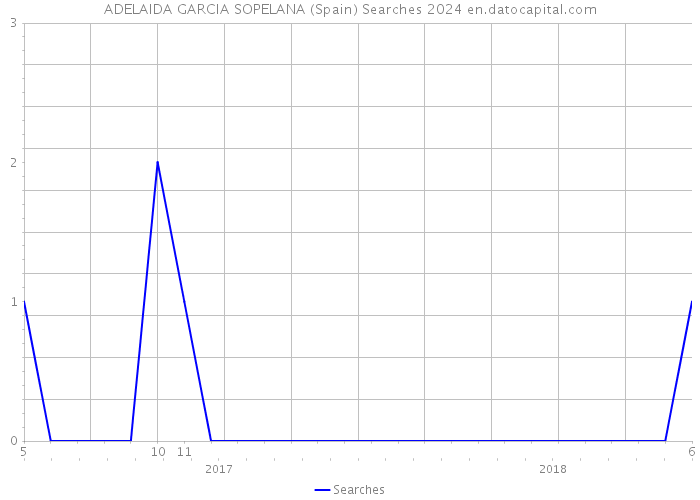 ADELAIDA GARCIA SOPELANA (Spain) Searches 2024 