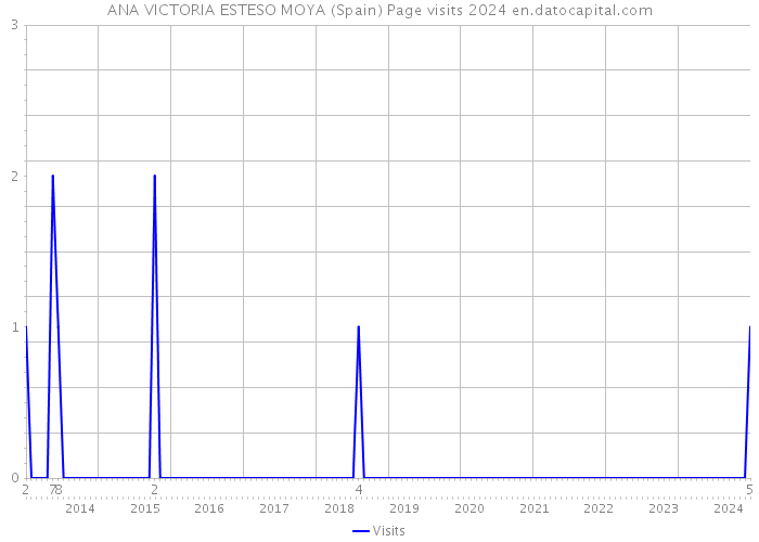 ANA VICTORIA ESTESO MOYA (Spain) Page visits 2024 