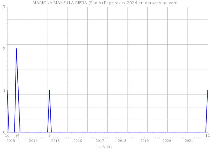 MARIONA MANSILLA RIERA (Spain) Page visits 2024 
