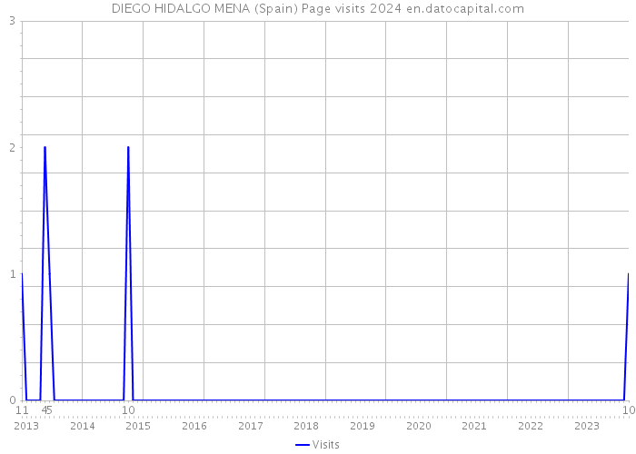 DIEGO HIDALGO MENA (Spain) Page visits 2024 