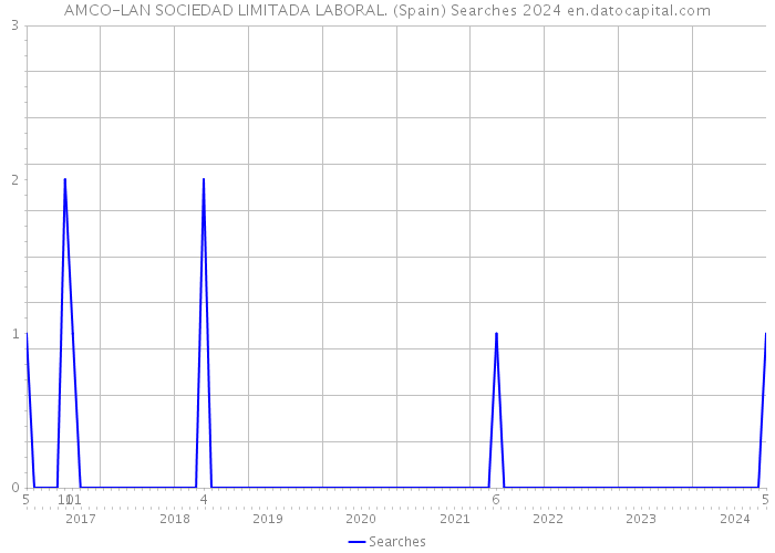 AMCO-LAN SOCIEDAD LIMITADA LABORAL. (Spain) Searches 2024 