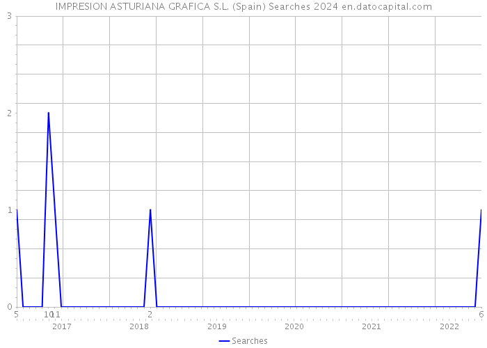 IMPRESION ASTURIANA GRAFICA S.L. (Spain) Searches 2024 