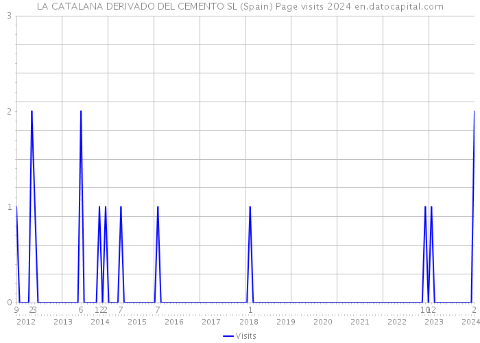 LA CATALANA DERIVADO DEL CEMENTO SL (Spain) Page visits 2024 