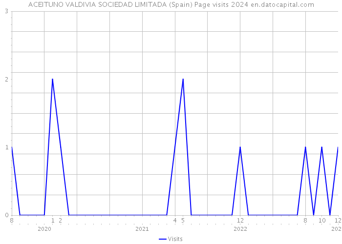 ACEITUNO VALDIVIA SOCIEDAD LIMITADA (Spain) Page visits 2024 
