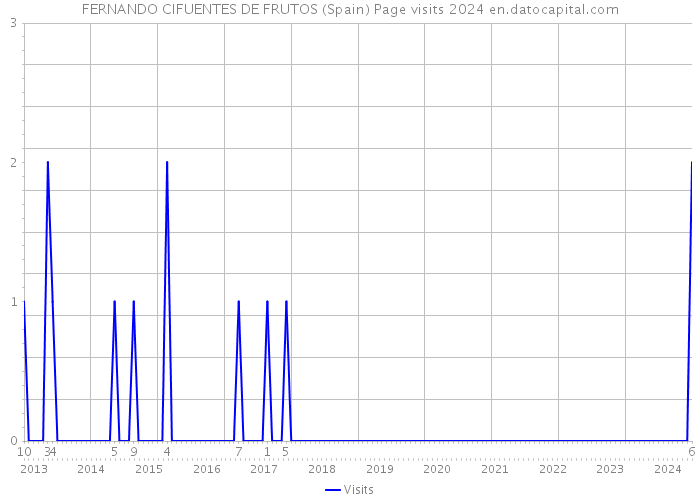 FERNANDO CIFUENTES DE FRUTOS (Spain) Page visits 2024 