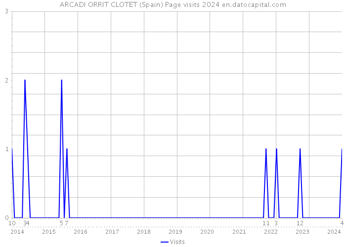 ARCADI ORRIT CLOTET (Spain) Page visits 2024 