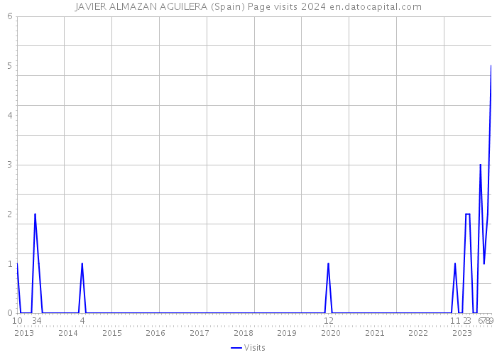 JAVIER ALMAZAN AGUILERA (Spain) Page visits 2024 