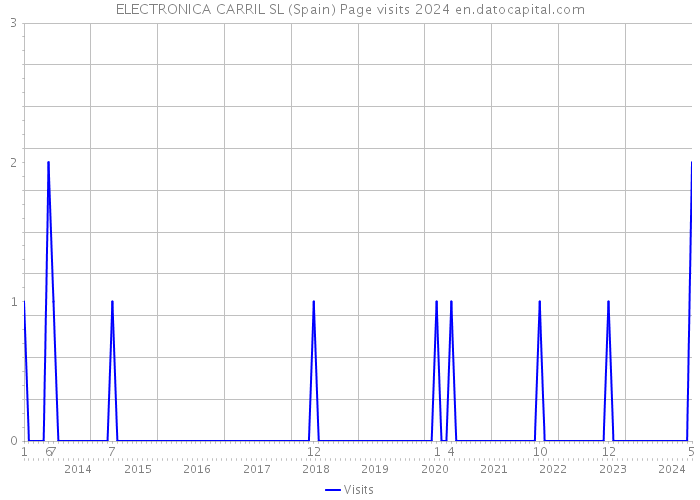 ELECTRONICA CARRIL SL (Spain) Page visits 2024 