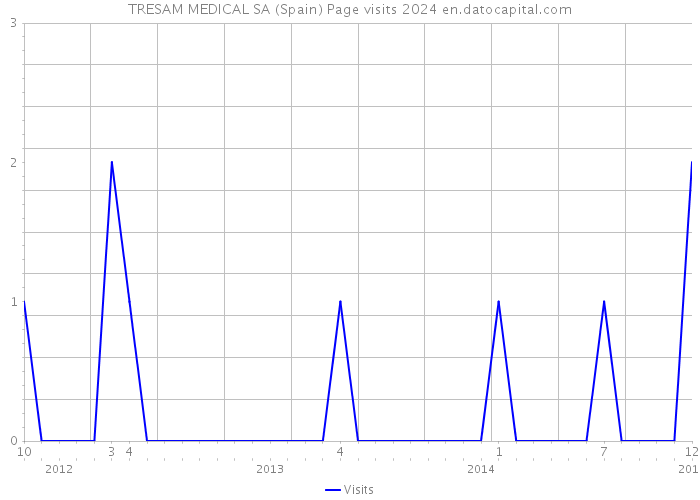 TRESAM MEDICAL SA (Spain) Page visits 2024 