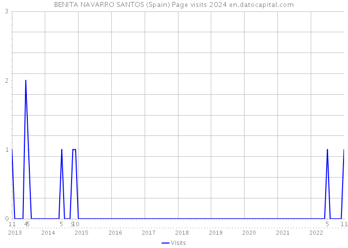 BENITA NAVARRO SANTOS (Spain) Page visits 2024 