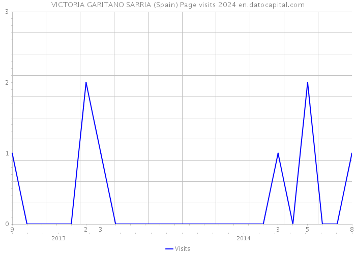 VICTORIA GARITANO SARRIA (Spain) Page visits 2024 