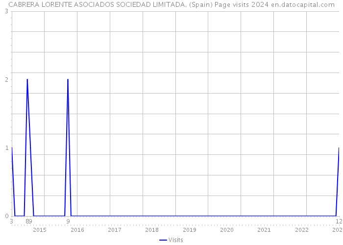 CABRERA LORENTE ASOCIADOS SOCIEDAD LIMITADA. (Spain) Page visits 2024 