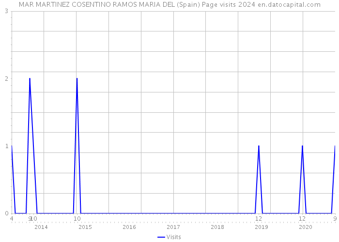 MAR MARTINEZ COSENTINO RAMOS MARIA DEL (Spain) Page visits 2024 