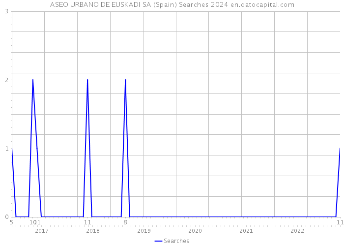 ASEO URBANO DE EUSKADI SA (Spain) Searches 2024 