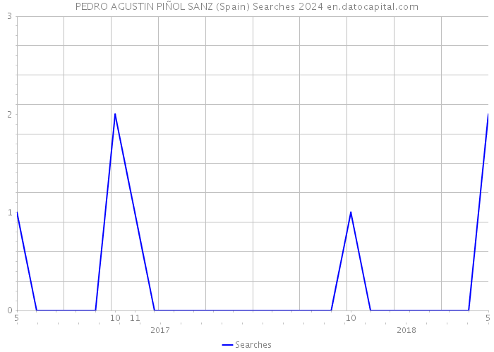 PEDRO AGUSTIN PIÑOL SANZ (Spain) Searches 2024 