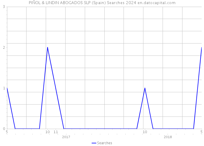 PIÑOL & LINDIN ABOGADOS SLP (Spain) Searches 2024 