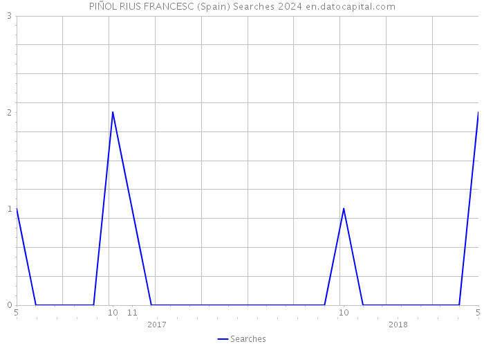 PIÑOL RIUS FRANCESC (Spain) Searches 2024 