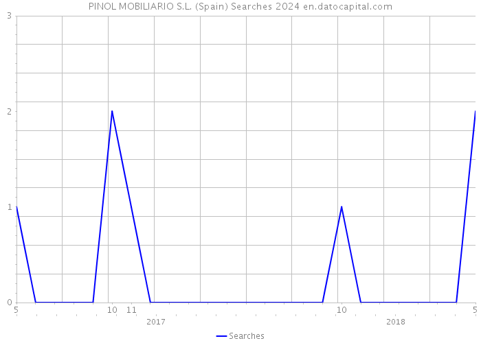 PINOL MOBILIARIO S.L. (Spain) Searches 2024 