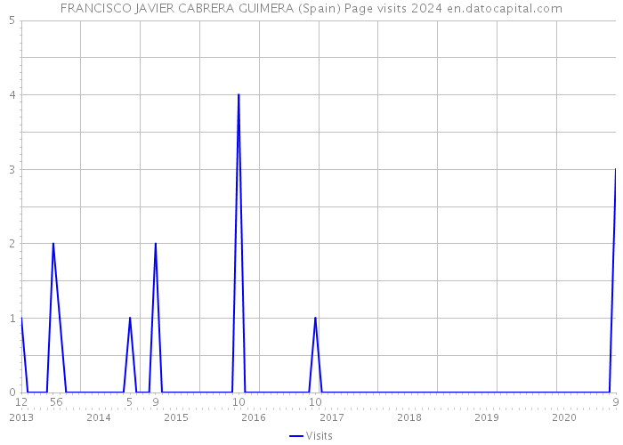 FRANCISCO JAVIER CABRERA GUIMERA (Spain) Page visits 2024 