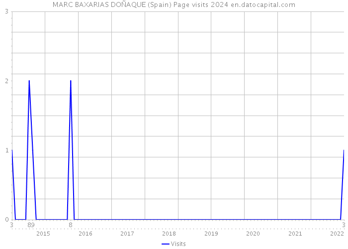MARC BAXARIAS DOÑAQUE (Spain) Page visits 2024 