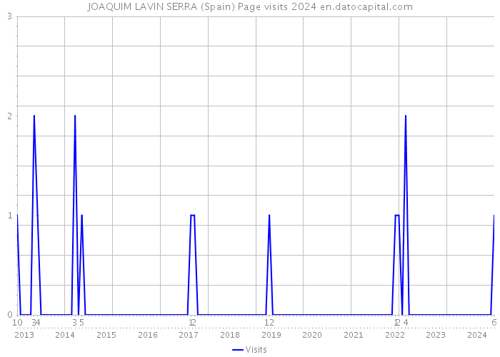 JOAQUIM LAVIN SERRA (Spain) Page visits 2024 