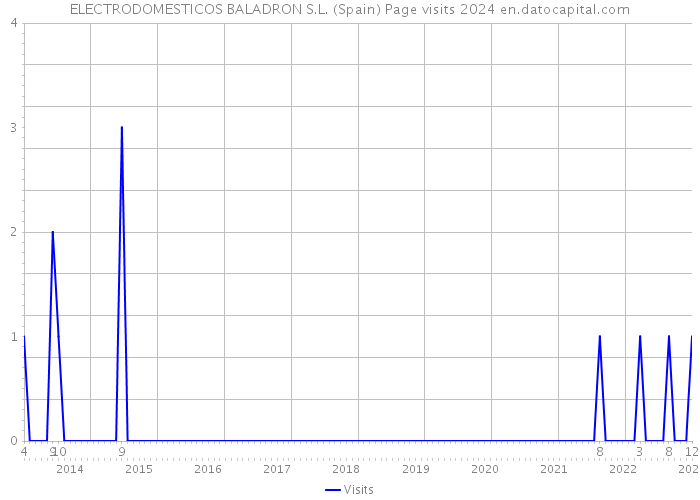 ELECTRODOMESTICOS BALADRON S.L. (Spain) Page visits 2024 