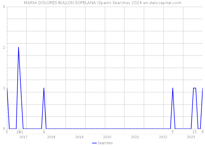 MARIA DOLORES BULLON SOPELANA (Spain) Searches 2024 