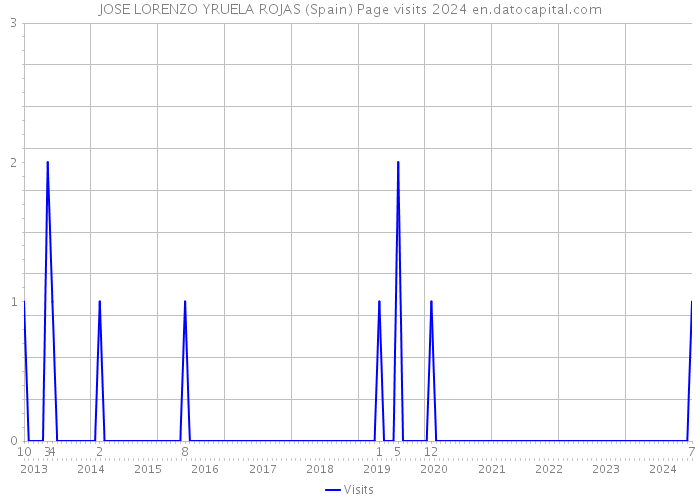 JOSE LORENZO YRUELA ROJAS (Spain) Page visits 2024 