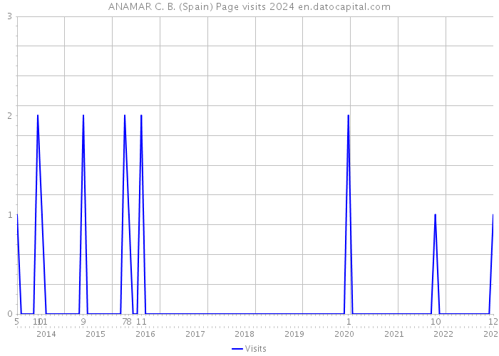 ANAMAR C. B. (Spain) Page visits 2024 