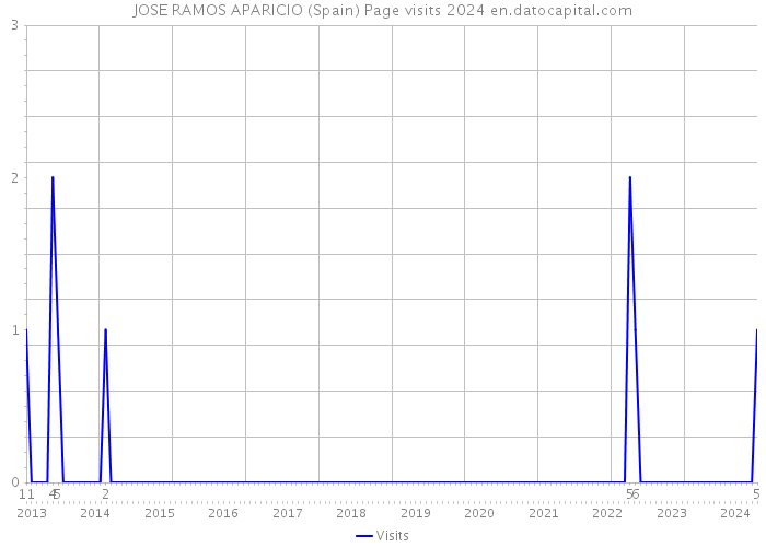 JOSE RAMOS APARICIO (Spain) Page visits 2024 