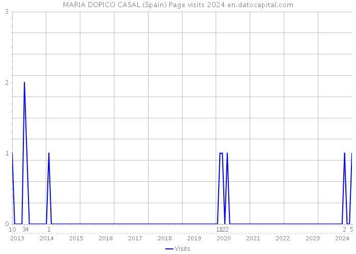 MARIA DOPICO CASAL (Spain) Page visits 2024 