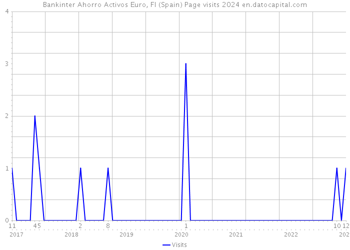 Bankinter Ahorro Activos Euro, FI (Spain) Page visits 2024 
