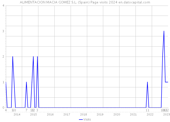 ALIMENTACION MACIA GOMEZ S.L. (Spain) Page visits 2024 