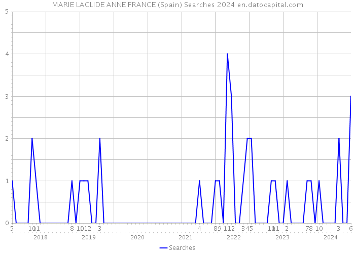 MARIE LACLIDE ANNE FRANCE (Spain) Searches 2024 