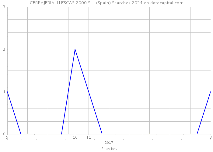 CERRAJERIA ILLESCAS 2000 S.L. (Spain) Searches 2024 
