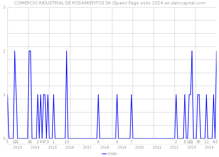 COMERCIO INDUSTRIAL DE RODAMIENTOS SA (Spain) Page visits 2024 