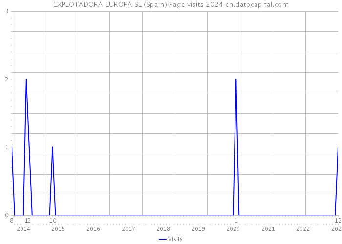 EXPLOTADORA EUROPA SL (Spain) Page visits 2024 
