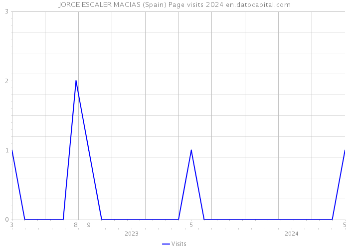 JORGE ESCALER MACIAS (Spain) Page visits 2024 