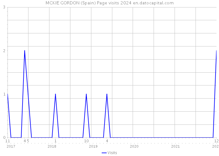 MCKIE GORDON (Spain) Page visits 2024 