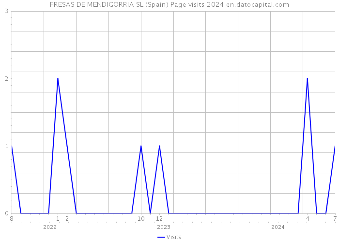 FRESAS DE MENDIGORRIA SL (Spain) Page visits 2024 