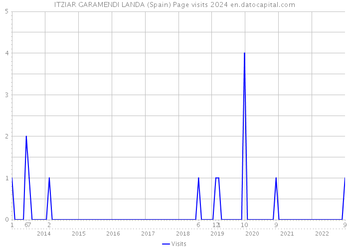 ITZIAR GARAMENDI LANDA (Spain) Page visits 2024 