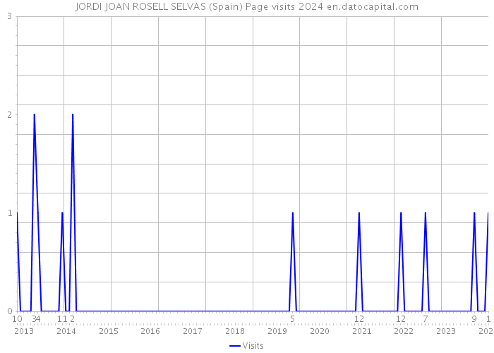 JORDI JOAN ROSELL SELVAS (Spain) Page visits 2024 