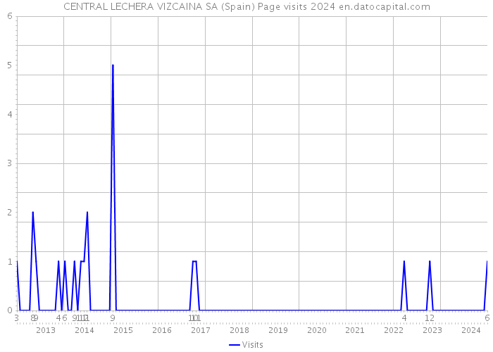 CENTRAL LECHERA VIZCAINA SA (Spain) Page visits 2024 