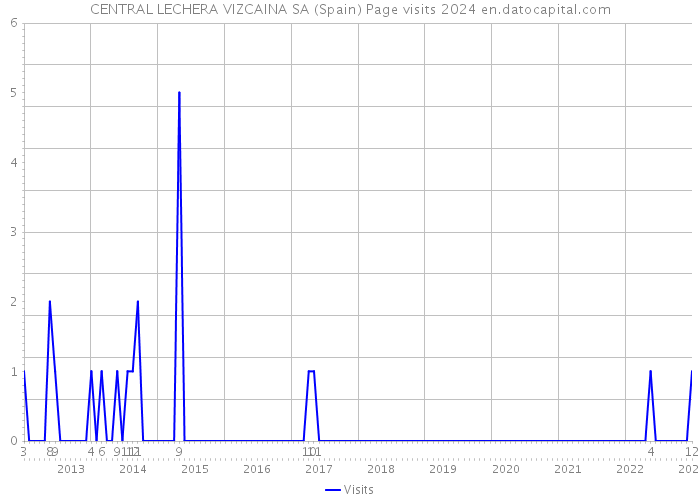 CENTRAL LECHERA VIZCAINA SA (Spain) Page visits 2024 