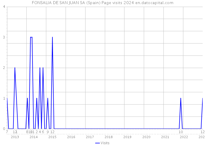 FONSALIA DE SAN JUAN SA (Spain) Page visits 2024 
