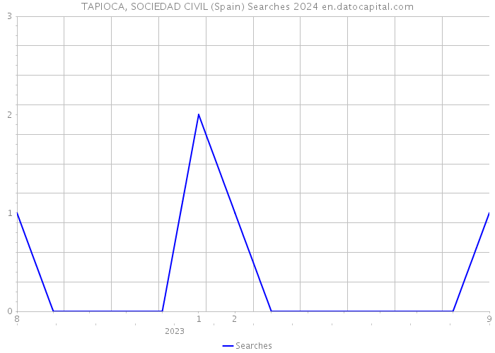 TAPIOCA, SOCIEDAD CIVIL (Spain) Searches 2024 