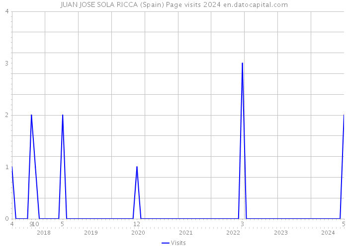 JUAN JOSE SOLA RICCA (Spain) Page visits 2024 